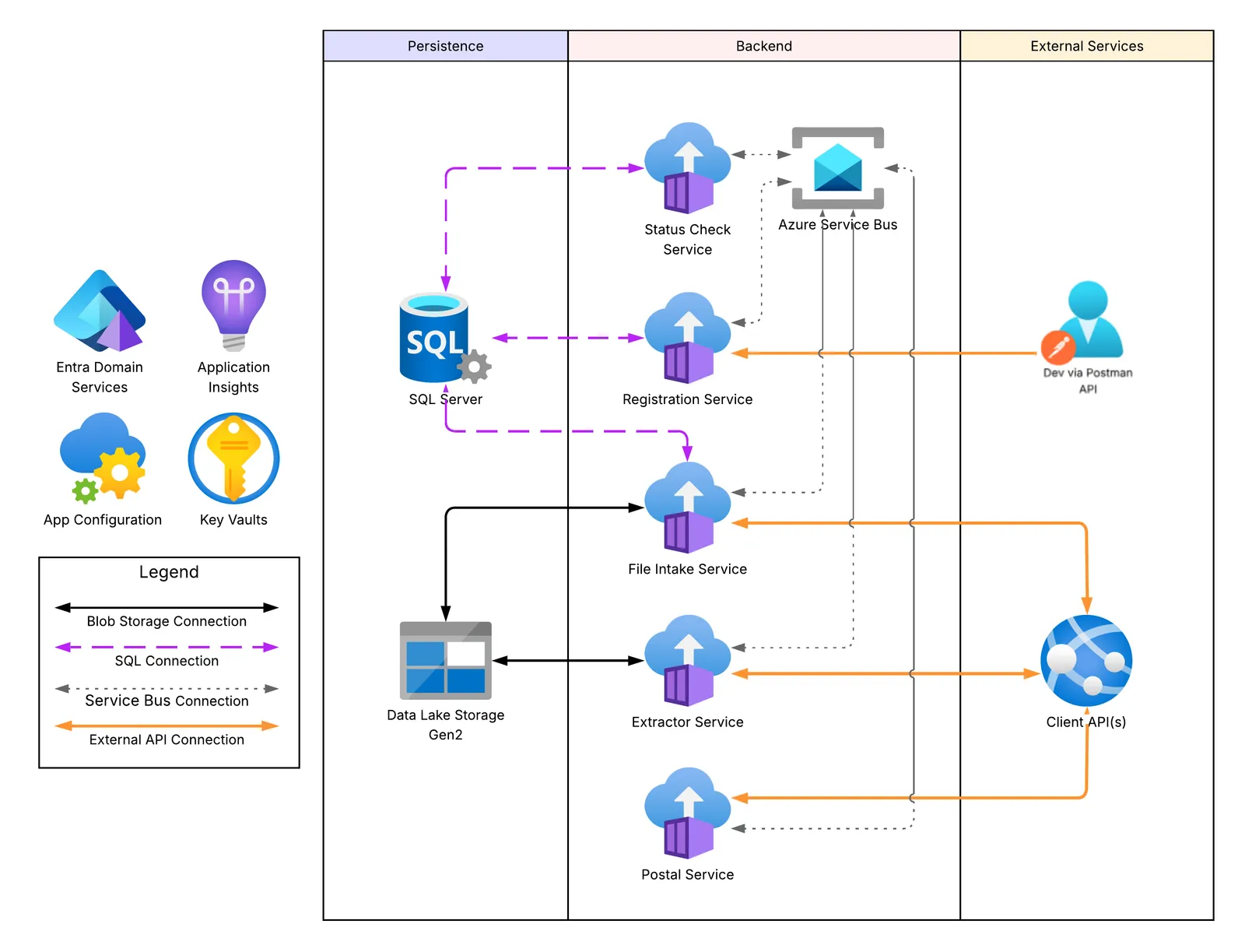 Fluxx Platform Architecture Diagram - Current Arch w_ Postal.png